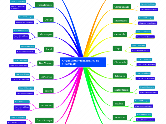 Organizador demográfico de Guatemala