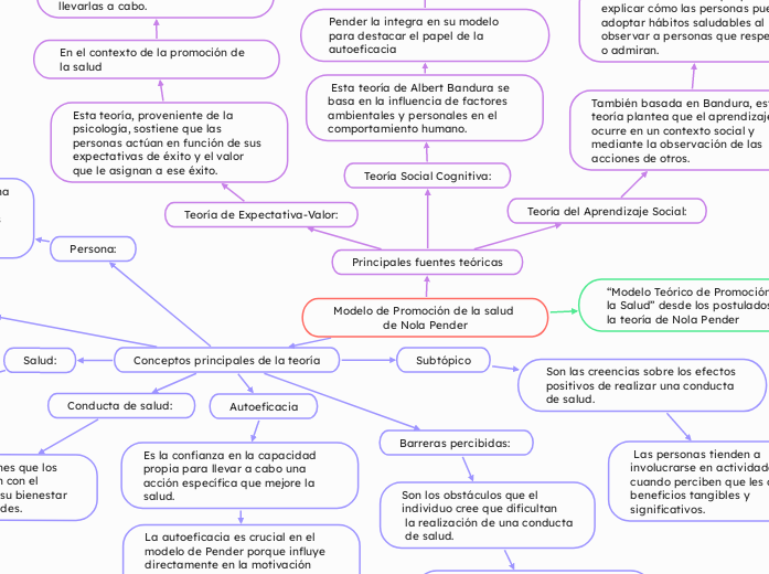 Modelo de Promoción de la salud de Nola Pender