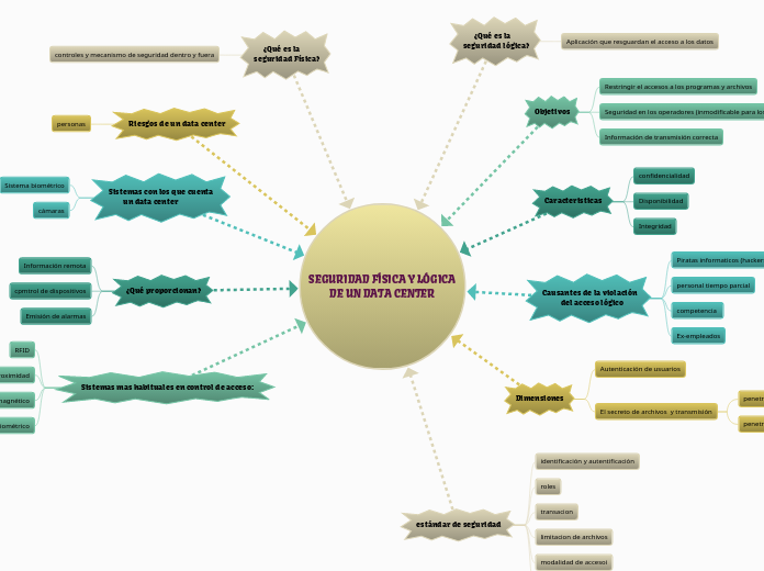 SEGURIDAD FÍSICA Y LÓGICA
DE UN DATA CENTER