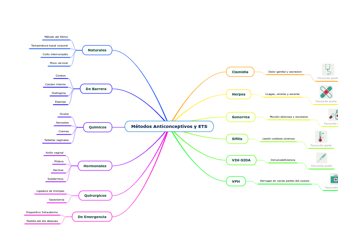 Métodos Anticonceptivos y ETS
