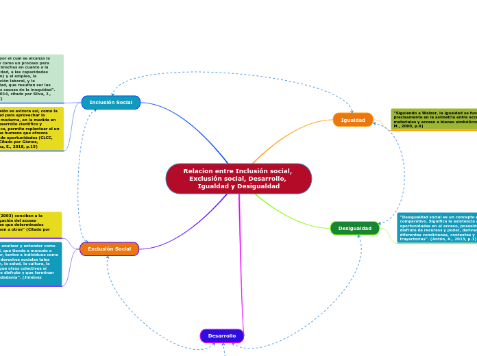 Relacion entre Inclusión social, Exclusión social, Desarrollo, Igualdad y Desigualdad