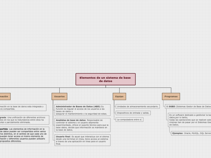 Elementos de un sistema de base de datos