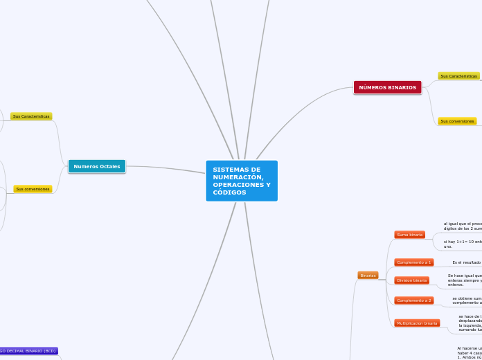SISTEMAS DENUMERACIÓN,OPERACIONES YCÓDIGOS