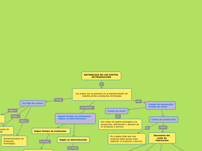 Naturaleza de los costos de producción