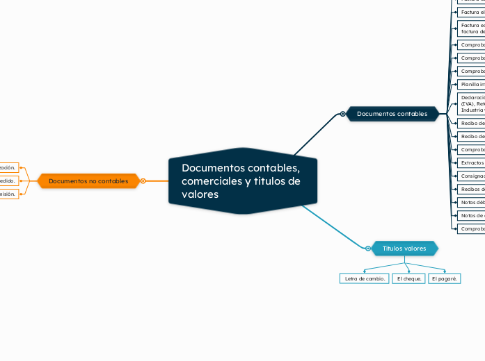 Documentos contables, comerciales y titulos de valores