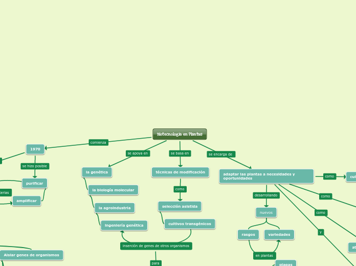 Biotecnología en Plantas