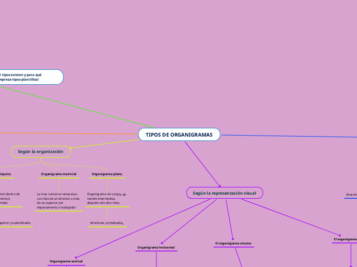 TIPOS DE ORGANIGRAMAS