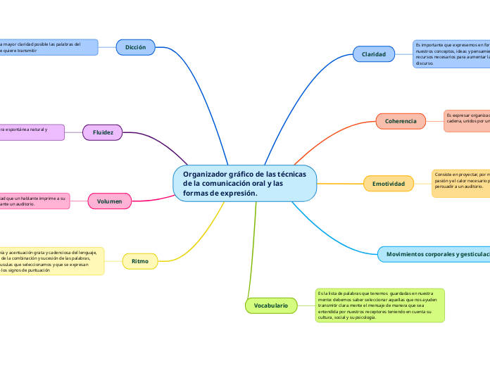 Organizador gráfico de las técnicas de la comunicación oral y las formas de expresión.