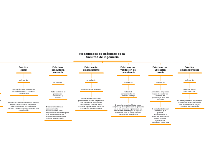 Modalidades de prácticas de la facultad de ingeniería