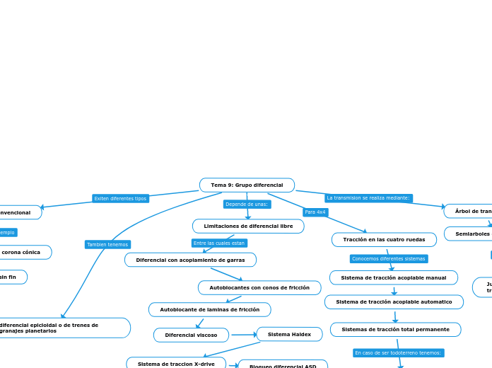 Tema 9: Grupo diferencial