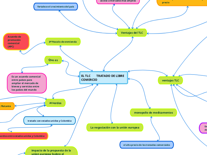 EL TLC        TRATADO DE LIBRE COMERCIO