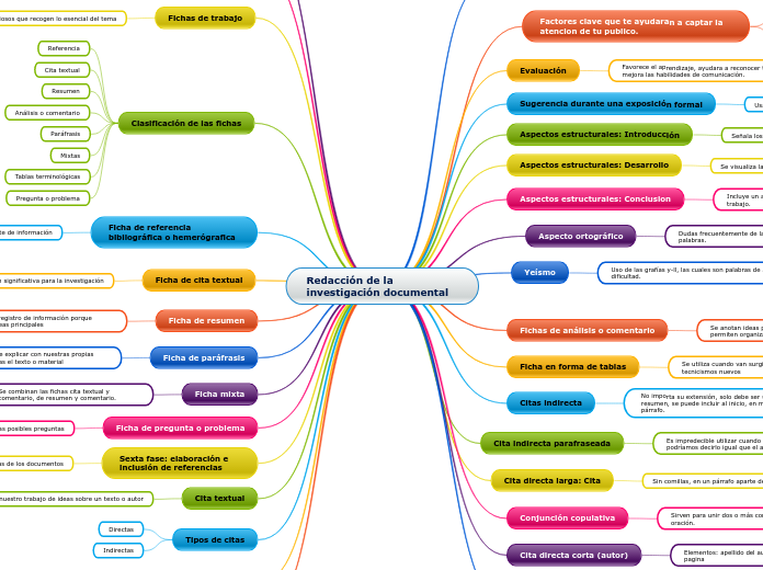 Redacción de la investigación documental