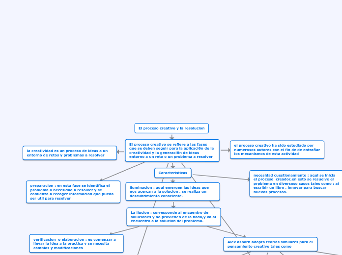 El proceso creativo y la resolucion