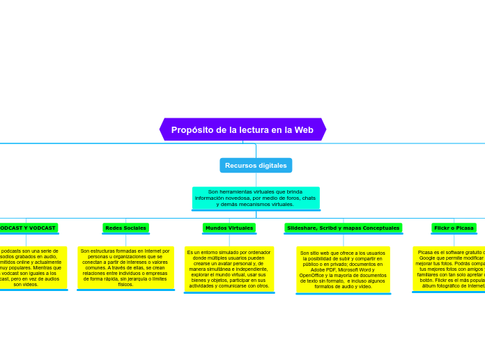 Propósito de la lectura en la Web