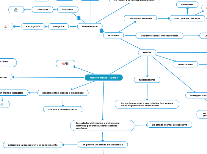 relación Mente - Cuerpo