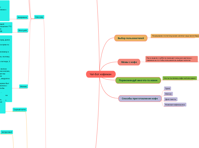 Чат-бот кофеман 