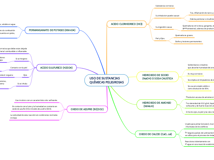 USO DE SUSTANCIAS
QUÍMICAS PELIGROSAS