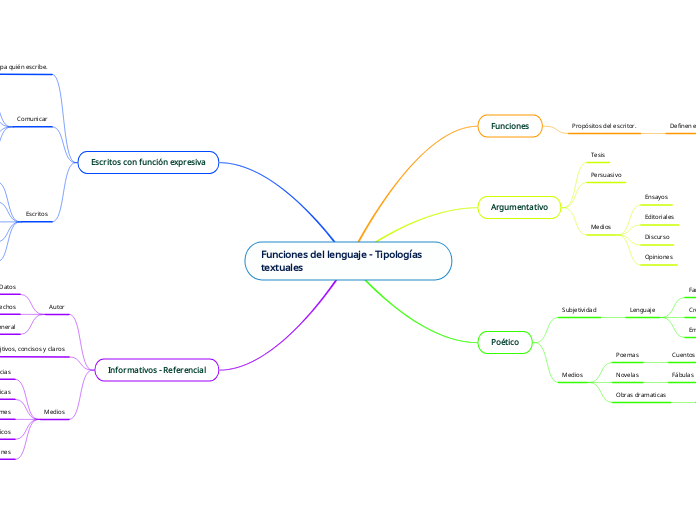 Funciones del lenguaje - Tipologías textuales