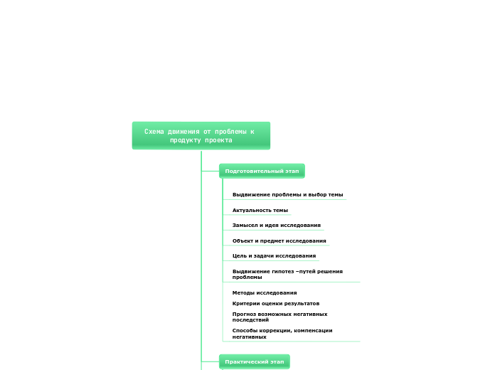 Схема движения от проблемы к продукту проекта