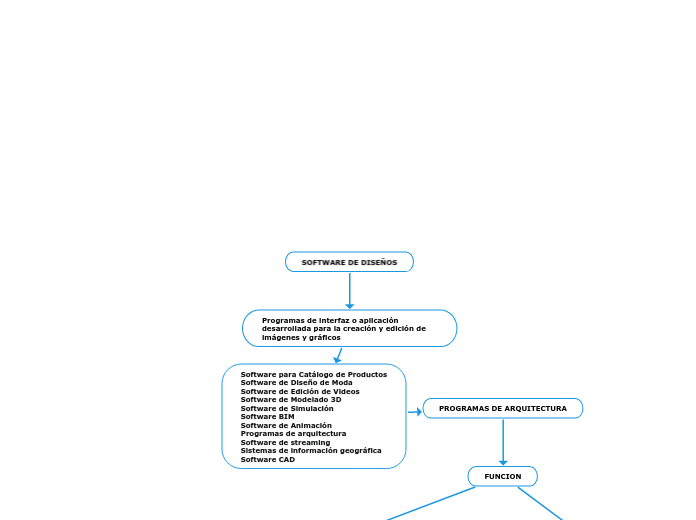 SOFTWARE DE DISEÑOS