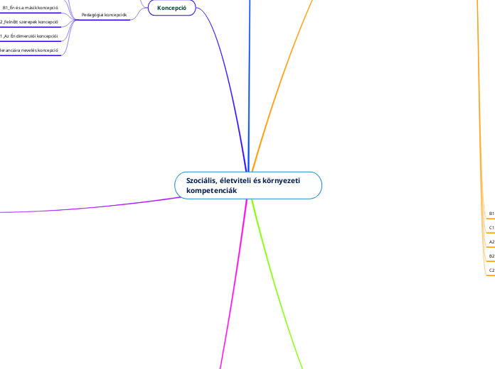 Szociális, életviteli és környezeti kompetenciák