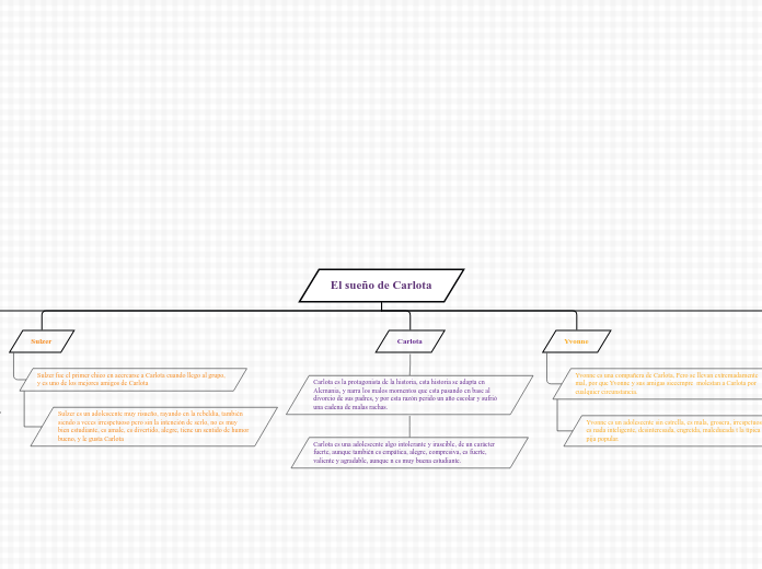 Organigrama arbol