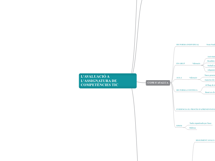 PAC 2 -  MAPA CONCEPTUAL - A L'ASSIGNATURA DE COMPETÈNCIES TIC