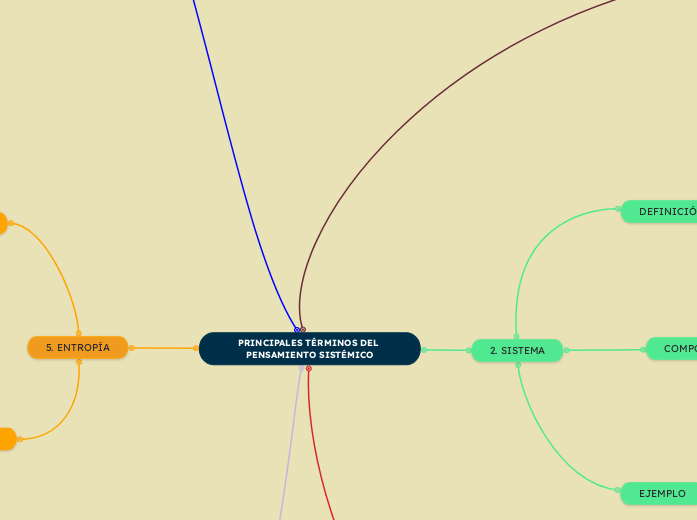 PRINCIPALES TÉRMINOS DEL PENSAMIENTO SISTÉMICO
