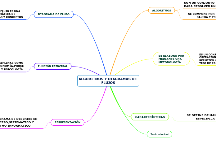 ALGORITMOS Y DIAGRAMAS DE FLUJOS