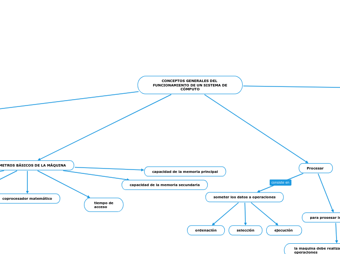 CONCEPTOS GENERALES DEL FUNCIONAMIENTO DE UN SISTEMA DE
CÓMPUTO