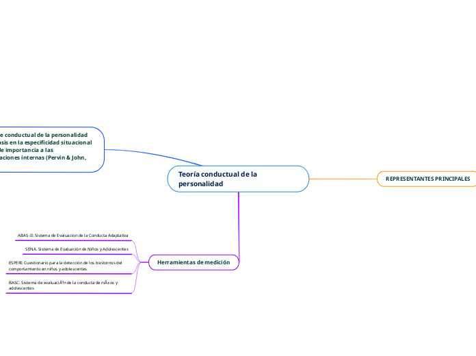 Teoría conductual de la personalidad