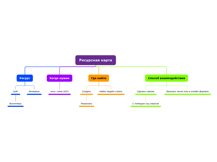 Ресурсная карта