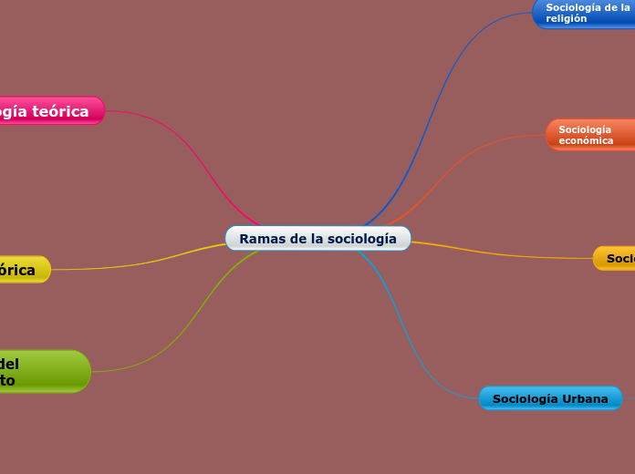 Ramas de la sociología