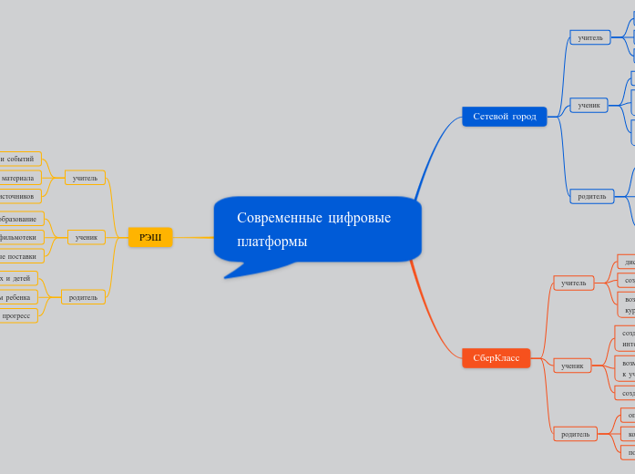 Современные цифровые платформы