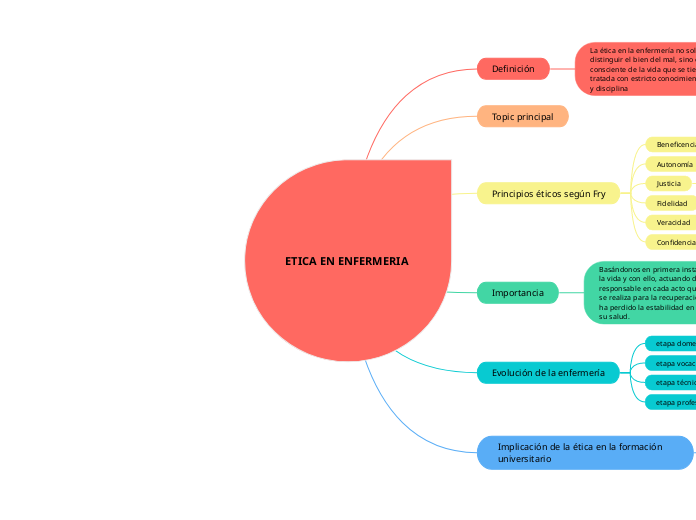 ETICA EN ENFERMERIA