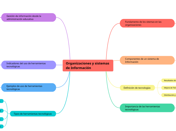 Organizaciones y sistemas de Información 