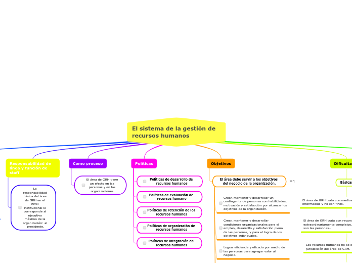 El sistema de la gestión de recursos humanos