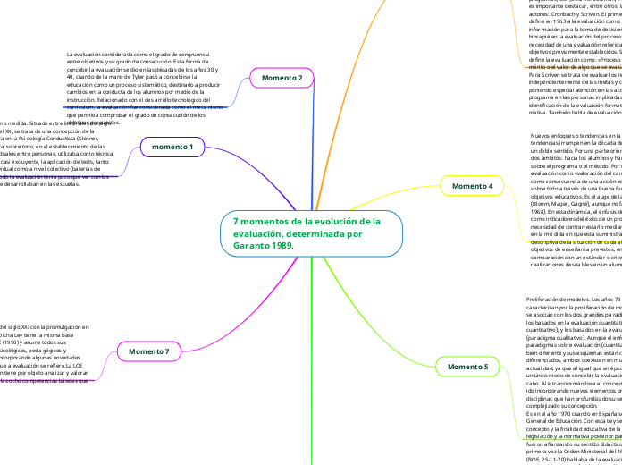 7 momentos de la evolución de la evaluación, determinada por Garanto 1989.