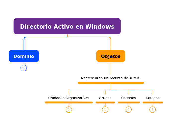 Directorio Activo en Windows