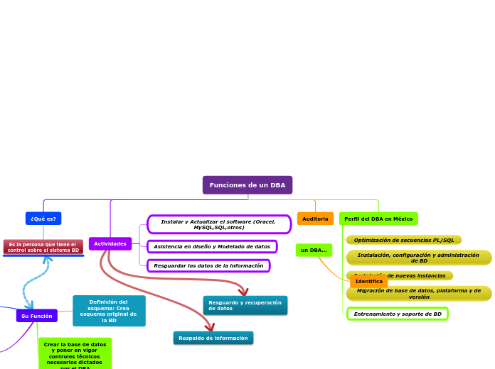 Funciones de un DBA