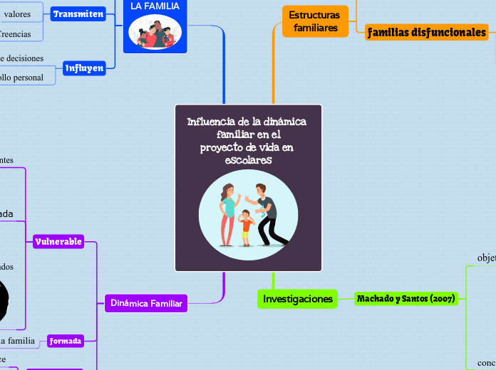 Influencia de la dinámica familiar en el
proyecto de vida en escolares