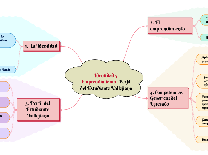 Identidad y Emprendimiento: Perfil del Estudiante Vallejiano