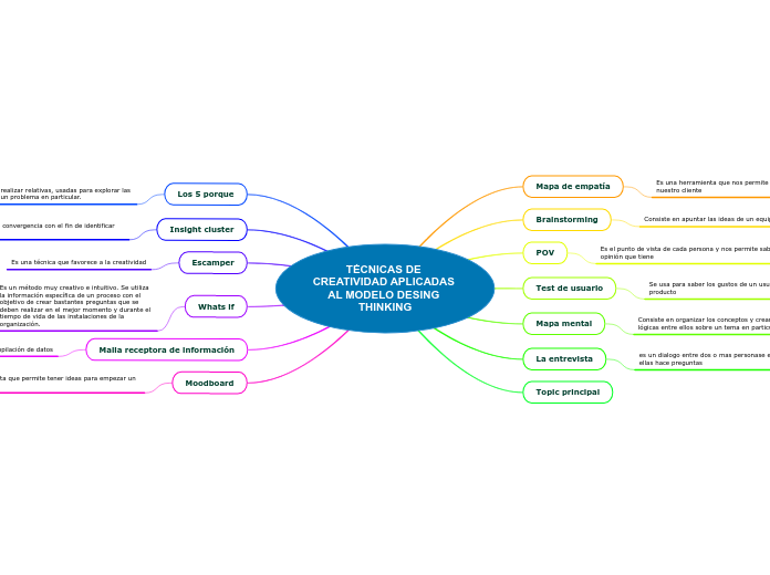 TÉCNICAS DE CREATIVIDAD APLICADAS AL MODELO DESING THINKING