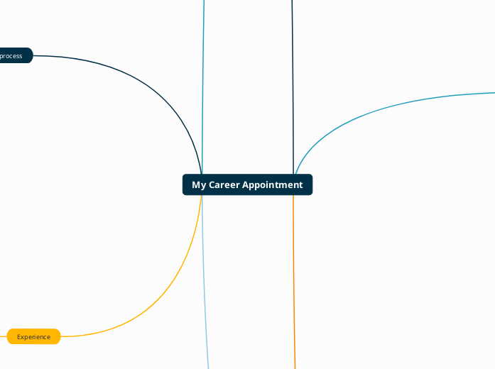 Career Appointment MindMap