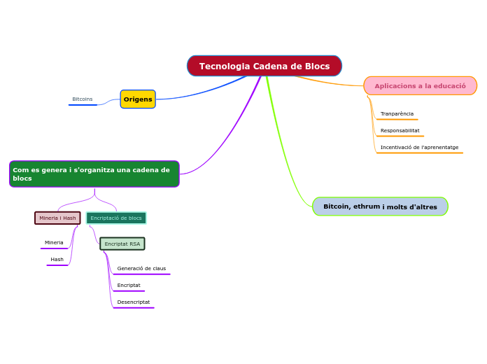 Tecnologia Cadena de Blocs