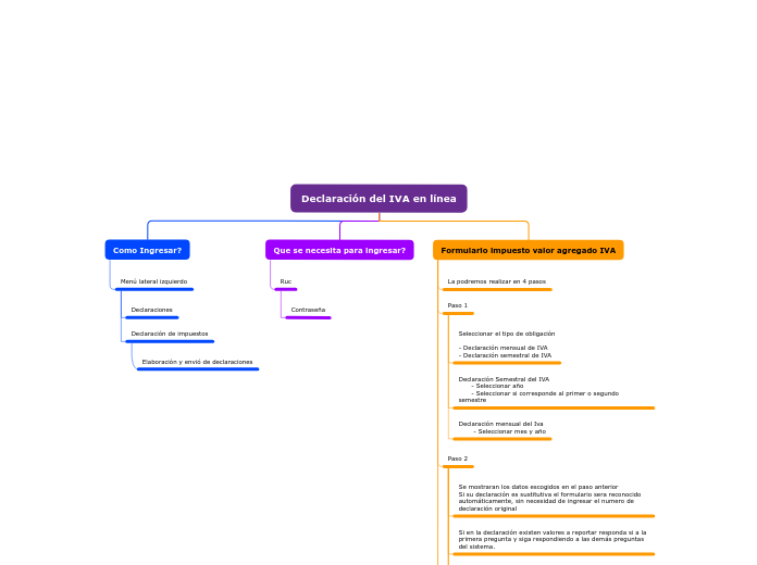 Declaración del IVA en línea