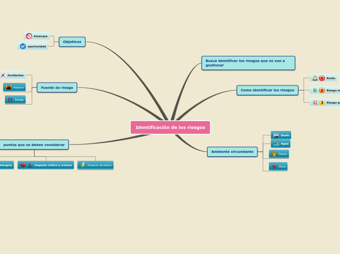 Sample Mind Map