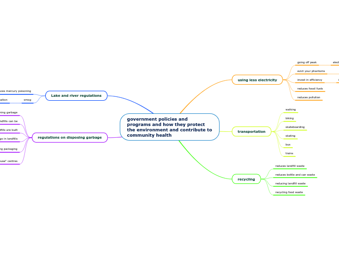 government policies and programs and how they protect the environment and contribute to community health