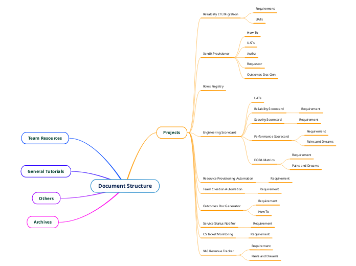 Document Structure