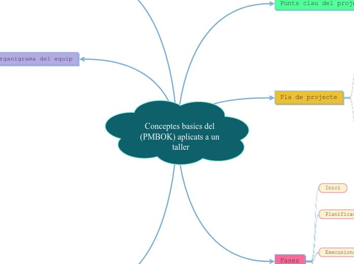 Conceptes basics del (PMBOK) aplicats a un taller